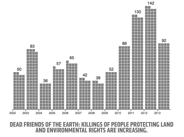 Killings of people protecting land and environmental rights are increasing